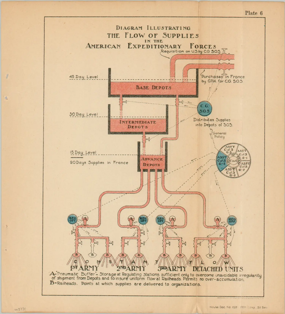 JOHN JOSEPH PERSHING. DIAGRAM ILLUSTRATING THE FLOW OF SUPPLIES IN THE AMERICAN
EXPEDITIONARY FORCE IN FINAL REPORT OF GEN. JOHN J. PERSHING, COMMANDER-IN-CHIEF,
AMERICAN EXPEDITIONARY FORCES. WASHINGTON GOVERNMENT PRINTING OFFICE (1920)
1918. PRINTED PAPER SHEET. COURTESY DAVID RUMSEY HISTORICAL MAP COLLECTION